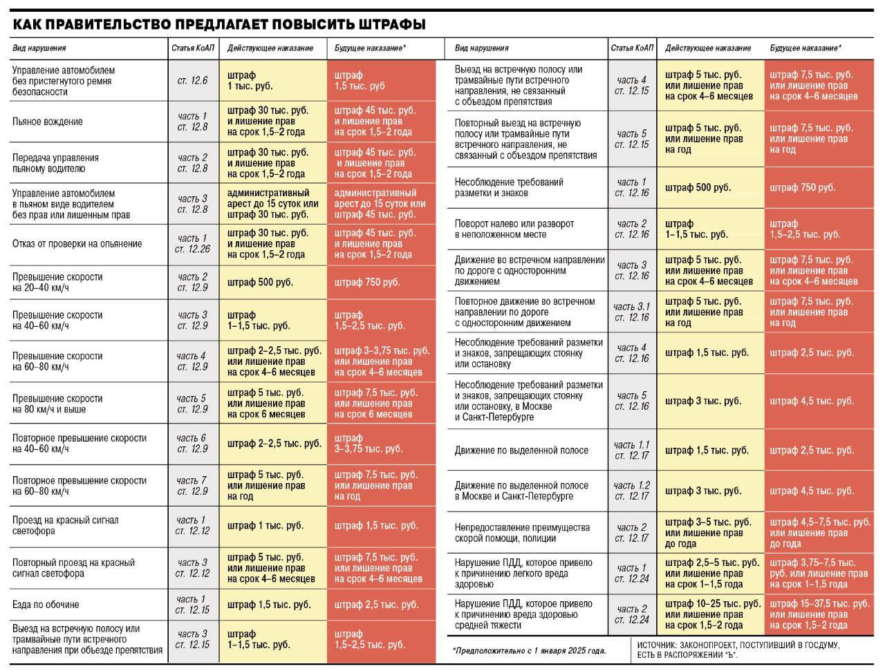 Профильный комитет Госдумы одобрил повышение штрафов за "популярные" нарушения ПДД – предполагается, что с 1 января они "подорожают" в среднем в 1,5 раза.  Скидка за быструю оплату штрафа снизится с 50% до 25% от его суммы.   Сводную таблицу было/стало публикует "Коммерсант".