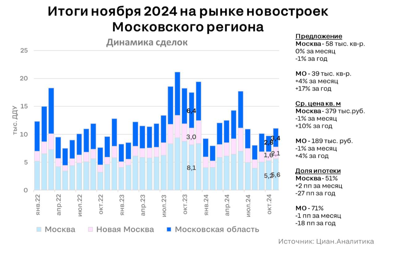 Курс, скидки, лимиты и сезонность разогнали спрос на новостройки Московского региона  В ноябре 2024 в Москве и Подмосковье было зарегистрировано 11.1 тыс. сделок с квартирами и апартаментами в новостройках  +14% в месячном выражении, -37% в годовом . В абсолютном выражении это соответствует темпам продаж 1 полугодия 2023  с однозначной ключевой ставкой и безадресной льготной ипотекой .  На рост спроса повлияли:  ослабление рубля и слухи “про вклады”  часть россиян действует по правилу - “в любой непонятной ситуации - покупай квартиру” ;  стабилизация ситуации с лимитами по семейной ипотеке  в ноябре программа финансировалась ритмичнее + прошли регистрации ранее совершенных сделок ;  сезонный рост спроса в конце года;  увеличение числа лотов с заметными скидками  даже номинальные цены предложения снизились, что для столицы редкость .    Объем предложения и доля ипотечных сделок - без существенных изменений.  Алексей Попов, руководитель Циан.Аналитики  #аналитика   Циан для профи