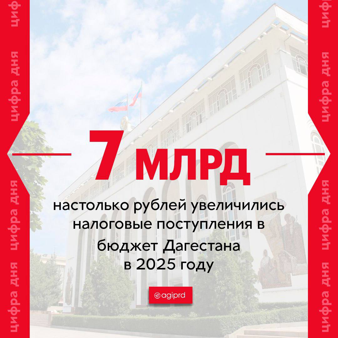 Налоговые поступления в бюджет Дагестана увеличились в 2025 году более чем на 24%. Как развивалась экономика региона в первом полугодии? Рассказываем вместе с Минэкономразвития РД. Положительная динамика отмечена в ряде макроэкономических показателей: объем производства сельхозпродукции достиг 40,4 млрд рублей 101,1% , объем строительства – 101,4 млрд рублей 103,1% , оборот розничной торговли – 436,1 млрд рублей 101,5% , объем платных услуг населению – 107,3 млрд рублей 102,2% . Среднемесячная зарплата за пять месяцев выросла до 46 804,6 рублей. В республиканский бюджет поступило 26,6 млрд рублей налоговых платежей, в бюджеты муниципалитетов – 9,4 млрд рублей. На 24,4% по сравнению с аналогичным периодом прошлого года выросли поступления в консолидированный бюджет. Продолжается реализация шести прорывных проектов на около 583 млрд рублей, планируется создать 20,6 тысяч рабочих мест. За шесть месяцев 2025 года привлечено 14,3 млрд частных инвестиций. Завершено в этом году и строительство первой очереди плодохранилища «Полоса» на 12,5 тыс. тонн. Кроме того, установлено 39 ветрогенераторов на Новолакской ветровой электростанции. Прорывной проект «Развитие Каспийского кластера» дополнился семью новыми подпроектами на 20,8 млрд рублей. «Мы обязаны системно сопровождать эти проекты, устранять возникающие риски и инициировать запуск новых, особенно в сферах с наибольшей потребностью в экономическом рывке. По этому показателю Дагестан второй год подряд удерживает лидерство в СКФО. Наша задача – сохранить этот статус», — отметил в своём послании парламенту Сергей Меликов. На реализацию нацпроектов в Дагестане на 2025 год выделено 22,9 млрд руб., за шесть месяцев профинансированы расходы на 11,9 млрд рублей 51,7% .