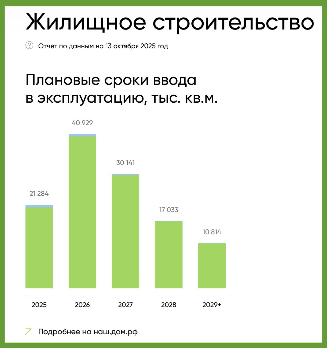 Дом РФ Плановые сроки ввода в эксплуатацию тыс кв м на вложенном графике В сентябре 2025 г застройщики в России вывели на рынок 4 1 млн кв м новых проектов Это 4 г г Однако за 9 мес 2025 г запуски в годовом выражении сократились на 16 до 28 6 млн кв м Снижение строительной активности с начала года отмечается в 56 регионах в т ч в Москве 31 г г до 2 9 млн кв м и Московской области 32 до 1 3 млн кв м Портфель строящегося жилья в России отмечает Дом РФ увеличился до рекордных 120 1 млн кв м на 01 10 2025 0 6 за сентябрь и 2 к 01 10 2024 аналитика строительство новостройки
