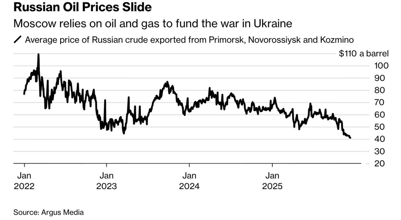 Цены на российскую нефть опустились до минимального уровня с начала полномасштабной войны пишет Bloomberg vesti az