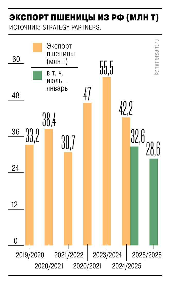 Экспорт зерновых в июле январе сократился на 16 3 Поставки пшеницы за рубеж снизились на 12 В числе причин рекордный урожай пшеницы в мире Из за этого российский экспорт столкнулся с повышенным уровнем конкуренции в первую очередь со стороны ЕС Австралии и Аргентины Основным покупателем российской пшеницы выступал Египет с поставками на 5 35 млн тонн что на 21 меньше чем в том же периоде прошлого сезона Ъузнал