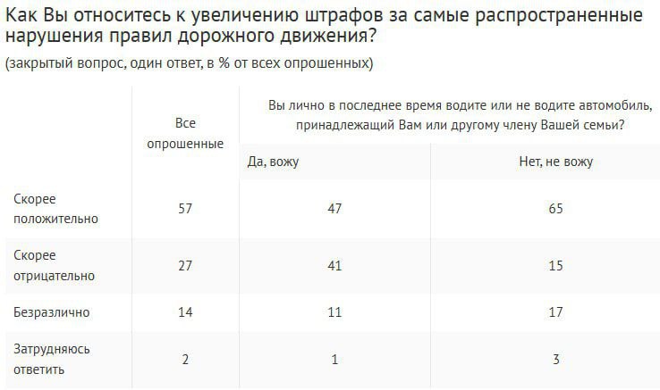 О недавнем повышении штрафов за ряд нарушений ПДД слышали 74% россиян, среди тех, кто водит машину  доля группы составляет 44% , – 90%.  В целом большинство опрошенных  57%  положительно относятся к увеличению штрафов за самые распространенные нарушения ПДД, при этом среди водителей мнения разделились почти поровну  47% положительно, 41% отрицательно .  Повышения безопасности на дорогах в связи с принятыми мерами ожидают 50% респондентов, в то время как 44% заявили, что ничего не изменится. Водители чаще полагают, что ничего не изменится  54% .  Опрос: ВЦИОМ