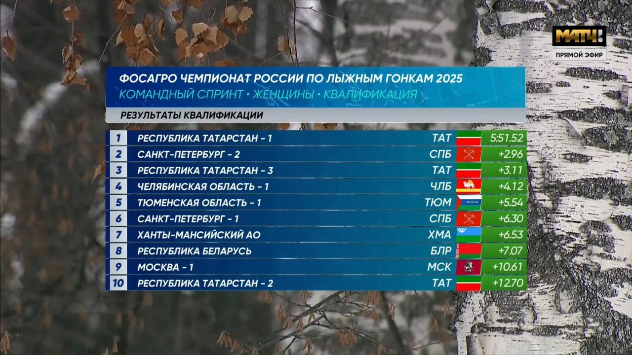 Лучший результат в квалификации командного спринта свободным стилем на Чемпионате России в Казани у   Дарьи Непряевой и   Натальи Терентьевой.