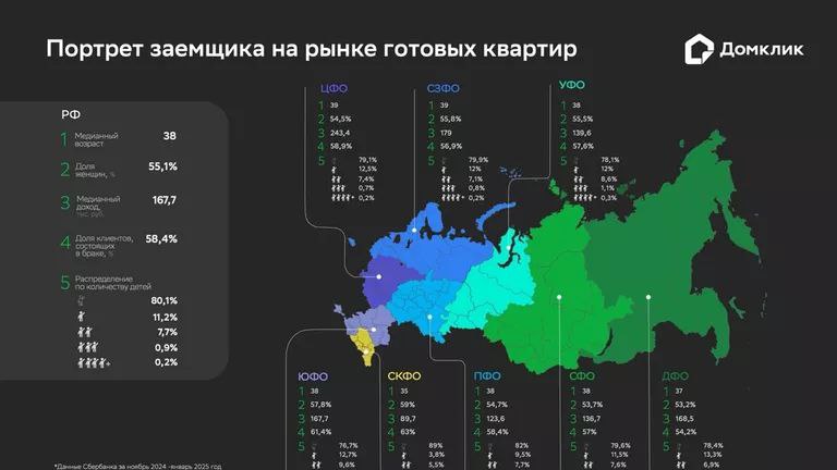 Аналитики Домклик определили средний возраст ипотечных заёмщиков   Для разных округов России  средний возраст заемщиков варьируется от 37 до 39 лет. Исключение составляет Северо-Кавказский федеральный округ, где заемщики в среднем моложе 35 лет   Средний доход покупателей составляет около 168 тыс. рублей, что в 2 раза больше по сравнению с прошлым годом  84 тыс. рублей . Самые высокие доходы зафиксировали в Центральном и Северо-Западном федеральных округах, где медианные значения составляют 243 и 179 тыс. рублей соответственно.   Большая часть российских заемщиков сосредоточена в Центральном  25,7%  и Приволжском  24,5%  федеральных округах.