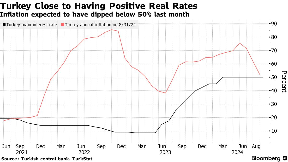 Инфляция в Турции снизилась ниже 50%  Впервые с августа 2021 года инфляция в Турции снова ниже процентной ставки.