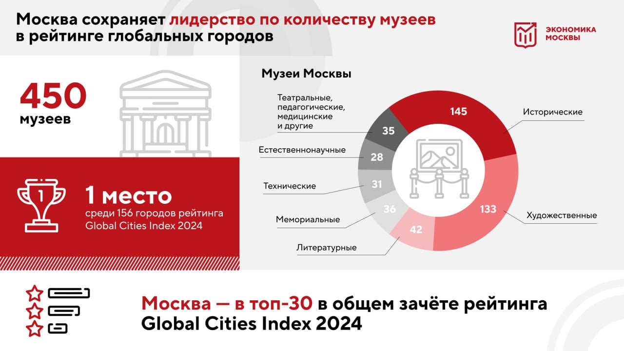 Москва заняла первое место по количеству музеев в рейтинге глобальных городов Global Cities Index 2024   Мы лидируем в нём по этому показателю больше 10 лет.      Российская столица опередила все мировые культурные мегаполисы, включая Лондон, Париж, Вену, Рим, Барселону, Пекин, Токио и Нью-Йорк. Всего в рейтинге 156 городов.   Москва также вошла в топ-30 общего зачёта рейтинга Global Cities Index 2024, который оценивает такие направления, как "Деловая активность", "Человеческий капитал", "Обмен информацией", "Культурный опыт" и "Политическая вовлечëнность".     Высокие позиции Москвы — результат постоянной работы по улучшению деловой среды, повышению доступности и качества всех видов услуг, развитию экономики, городской инфраструктуры и, безусловно, человеческого капитала, в том числе в рамках национального проекта "Производительность труда".