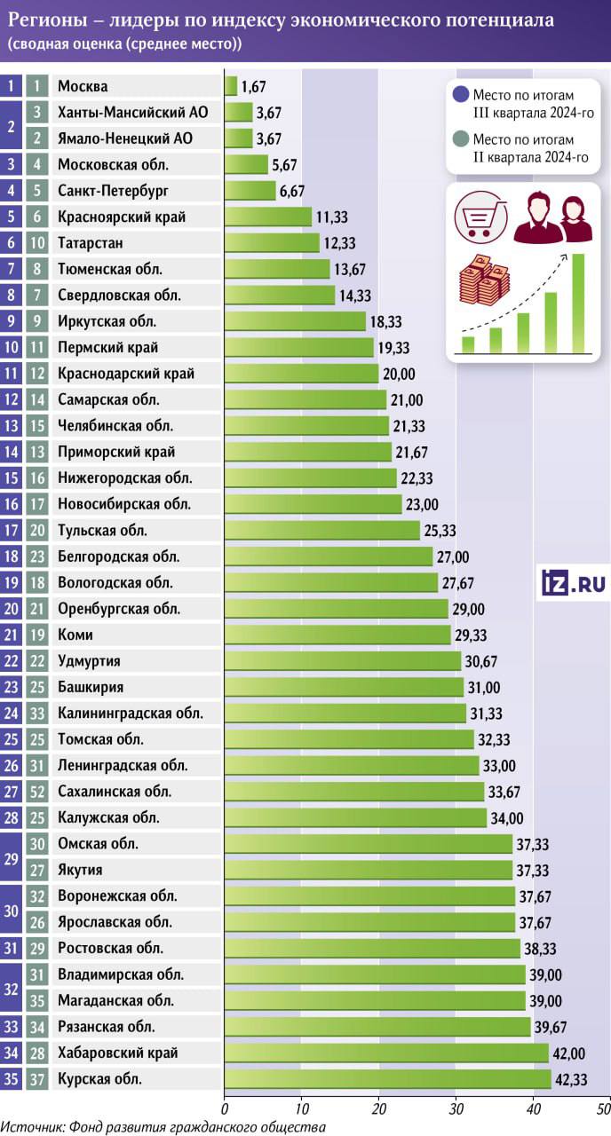 Подмосковье на 3-м месте среди регионов России по индексу экономического потенциала за 3-й квартал 2024 года  Рейтинг составили на основе данных ФНС и Росстата. Рассматривался уровень развития реального сектора экономики. Он определялся авторами по трем критериям: уплаченный НДС, уровень среднемесячной зарплаты и прибыль предприятий.  На первом месте — столица, на втором — Ханты-Мансийский и Ямало-Ненецкий АО.