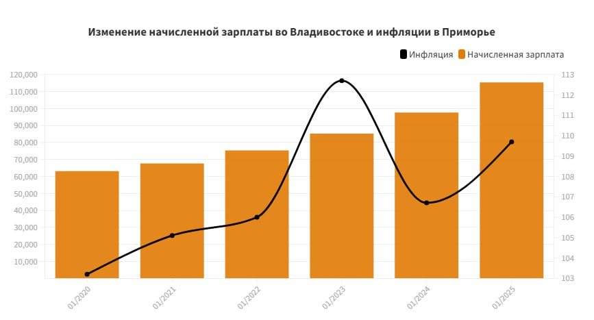 Среднемесячные зарплаты во Владивостоке превысили 115 тысяч рублей  Среднемесячная начисленная зарплата жителей Владивостока в 2024 году выросла на 17% по сравнению с 2023-м и превысила 115 тысяч рублей. Это на 31% больше, чем в среднем по стране. Эксперты связывают рост зарплат в том числе с растущей конкуренцией за специалистов. Во Владивостоке остаётся кадровый голод, а уровень безработицы за год стал ещё ниже, опустившись с 0,16% до 0,12%.