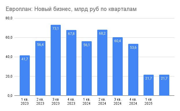 Европлан: падение продолжается Получили свежие данные о динамике нового бизнеса Европлана по кварталам, и картина становится еще более наглядной. Динамика нового бизнеса График показывает драматическое снижение объемов нового бизнеса: 1 кв 2025: 21,7 млрд руб. -61% к Q1 2024 1 кв 2025: 21,7 млрд руб. -68% к Q2 2024 Лидеры продаж показывают смещение рынка в сторону российских и китайских брендов: • Легковые: LADA, Haval, Geely • Коммерческие: ГАЗ, LADA, КАМАЗ • Спецтехника: МТЗ, Lonking, XCMG Падение нового бизнеса - это серьезный сигнал о состоянии как самой компании, так и рынка лизинга в целом. Для нас в целом нет ничего нового. Ранее выходила статистика по продажам российского рынка, с учетом того, что часть техники берется в лизинг можно было ожидать слабые результаты компании. Продажи новых авто в РФ за 1 кв. 25г. составили 404 тыс. шт. -27% г/г , из них - отечественного производства 219 тыс. шт. -9% г/г . легковых авто продано 346,4 тыс. -26% LCV легкий коммерческий автомобиль : 34 тыс. -16% грузовиков: 20 тыс. -49% автобусов: 3,5 тыс. -54% электромобилей: 3 тыс. -66% г/г Основные причины: - Высокие процентные ставки снижение инвестиционной активности - Сокращение спроса на автомобили - Проблемы с поставками техники - Ужесточение требований для получения лизинга Что это значит для инвесторов: Такое резкое снижение нового бизнеса неизбежно отразится на финансовых показателях. Ожидаю снижения выручки в ближайших отчетах. В зависимости от результатов дивидендная политика может быть под вопросом. Перспективы: С учетом снижения ключевой ставки с лагом, но компания может иметь хороший потенциал восстановления. Стабилизация объемов на уровне 21,7 млрд руб. в течение двух кварталов может говорить о том, что компания нашла новую точку равновесия. Хотя показатели могут быть натянуты, надо смотреть отчет. Акции продолжаю держать в портфеле, риск лучше регулировать долей.