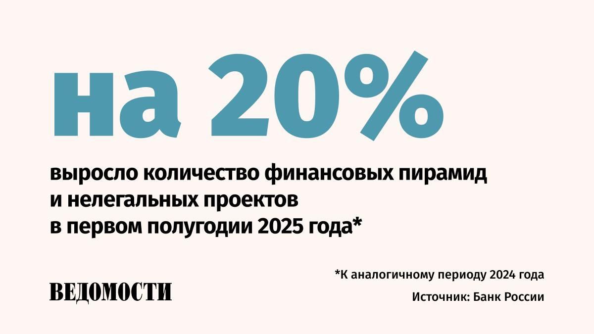 Более 4 тысяч мошеннических и нелегальных проектов выявил Банк России в первом полугодии 2025 года, сообщил регулятор.  Более 88% нелегальных брокеров предлагали вложения в псевдоинвестиционные схемы.    Число пирамид в интернете увеличилось по сравнению с тем же периодом прошлого года в 1,4 раза, составив 2,3 тысячи.   Количество черных кредиторов сократилось более чем в два раза. Регулятор выявил более 460 таких компаний, а также почти 1,4 тысячи псевдоброкеров.  Также в январе-июне по инициативе ЦБ заблокировано 11 тыс.  интернет-ресурсов.    Подпишитесь на «Ведомости»