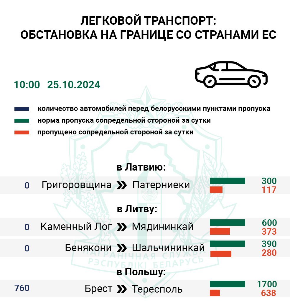 ⏺С начала недели очередь легковых авто в Польшу выросла в полтора раза   По состоянию на 10:00 перед польским пунктом пропуска Тересполь  Брест  фиксируется более 760 легковушек. В течение недели сопредельные контрольные службы оформляли 24 из 70 авто в час, т.е. 35% авто от нормы. Также перед указанным погранпереходом въезда в Польшу ожидают 15 автобусов.   Около 570 большегрузов фиксируется перед литовскими пунктами пропуска. Меньше всего фур за неделю проследовало через погранпереход Мядининкай  Каменный Лог  — 17% грузовиков от нормы. Сотрудники пункта пропуска Шальчининкай  Бенякони  пропустили в Литву 42% большегрузов.  Въезда в Латвию ожидают более 420 грузовиков. Контрольные службы латвийского погранперехода Патерниеки  Григоровщина  с понедельника приняли на свою территорию 47% авто.  #очередь     Boost нашего канала    Сайт   Vk   Ok   Fb   X   Viber   Instagram   TikTok   Бот