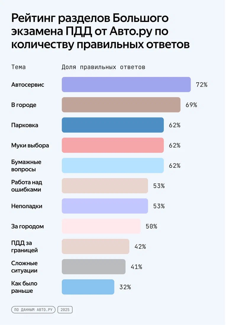 Большой экзамен ПДД на Авто ру завершился как это было В экзамене состоявшемся уже в шестой раз приняли участие более миллиона человек Всего было дано 4 5 миллиона ответов на вопросы из 11 категорий Больше всего правильных ответов поступило на вопросы об обслуживании автомобиля и движении в пределах города Каждый участник мог набрать максимальные 120 баллов но претендовать на призы можно было уже после 70 такой результат продемонстрировали свыше 11 тысяч экзаменуемых Самый высокий средний результат остался за участниками из Карелии 39 из них набрали более 70 баллов На втором месте Бурятия и Томская область по 32 на третьем Новгородская область 28 Жители Москвы и Санкт Петербурга показали результативность 19 и 20 соответственно Поучаствовали Делитесь результатами в комментах Журнал Авто ру online