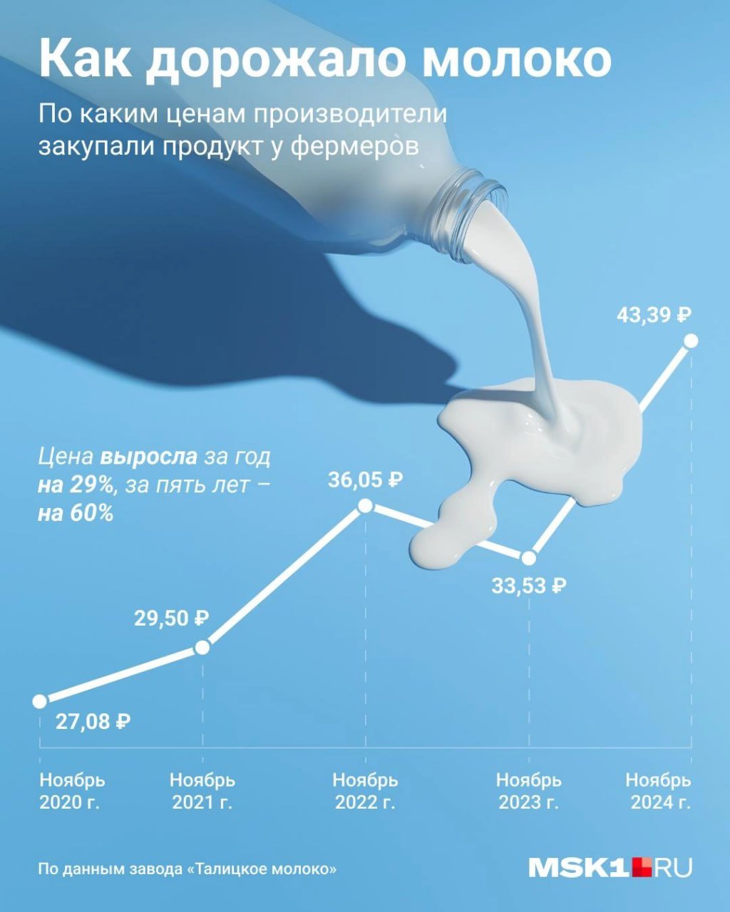 В России рекордно подорожало сливочное масло. Основная причина — дефицит молока.  Вместе с молоком повышается цена и на продукты, которые из него производят.    Так например, на 15,3% подорожала сметана, 200 граммов сейчас в среднем стоит 68,4 рубля.   Сливки за последние пару месяцев — на 5,1%. Средняя стоимость  200 мл, 10%  повысилась до 62,2 рубля.    Подорожали и сыры: с начала года их стоимость выросла на 16,5%. 200-граммовый кусок сейчас можно купить в среднем за 261,9 рубля.   Цена сливочного масла за год выросла на 25,4%.Сейчас средняя стоимость пачки в 200 граммов — 262,8 рубля.