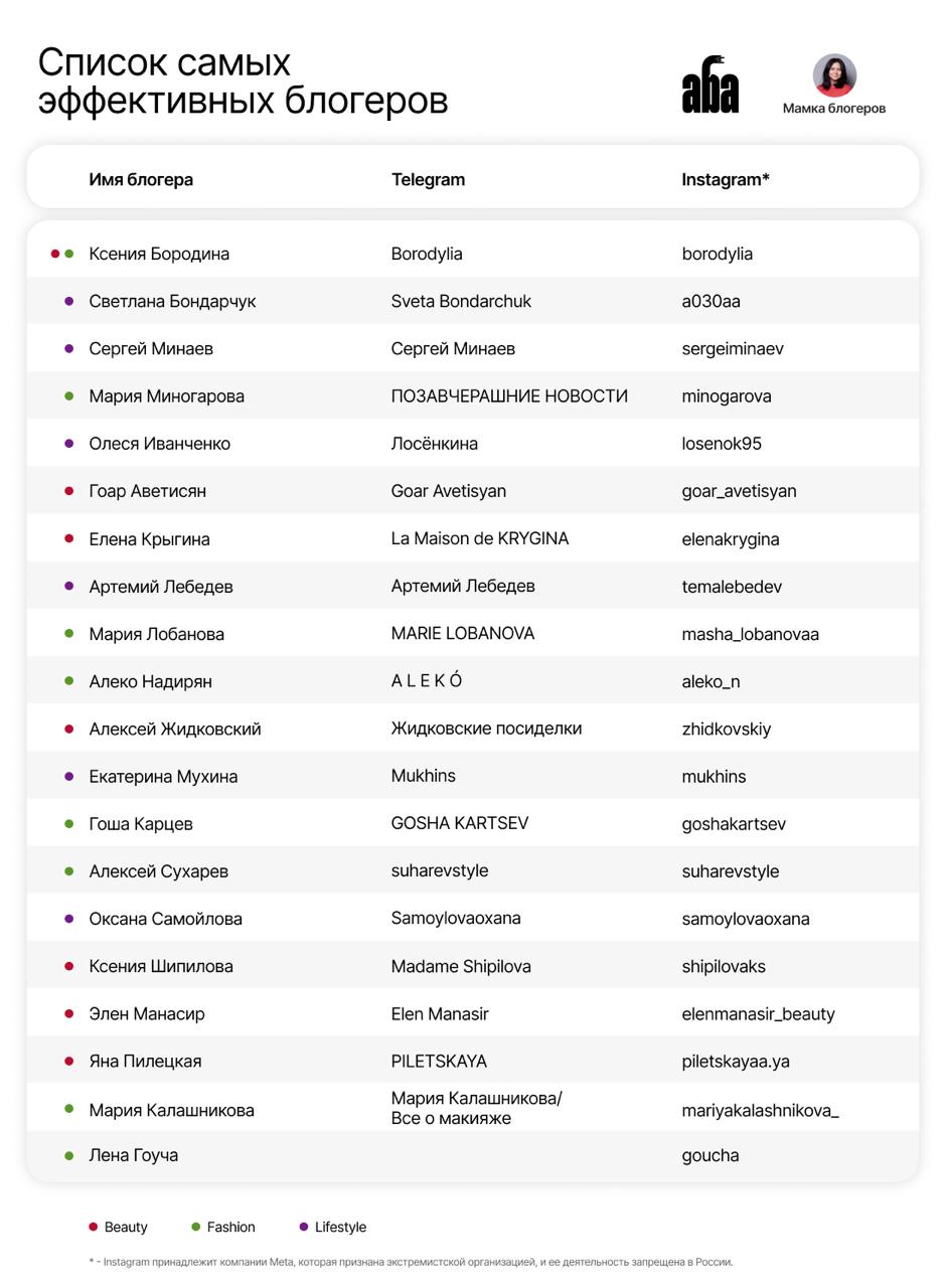 Самые эффективные инфлюенсеры в категориях лайфстайл, мода и красота    Ассоциация Блогеров и Агентств совместно с Евгенией Полищук, автором канала «Мамка блогеров», провели опрос среди участников АБА и крупных брендов, чтобы определить наиболее результативных блогеров в сегментах Lifestyle, Fashion и Beauty. В рамках исследования аналитики просили выделить самых эффективных блогеров с точки зрения сотрудничества.  В десятку самых упоминаемых по результатам опроса блогеров вошли:     Александр Рогов   Катя Голден   Ксения Дукалис   Марианна Елисеева   Мария Тарасова   Мария Червоткина   Надежда Стрелец   Наталья Давыдова   Оксана Рим  К ключевым критериям эффективности блогеров респонденты отнесли CTR и ER, количество конверсий, лояльность аудитории и способность генерировать продажи. Также треть респондентов учитывает качество контента, его уникальность и влияние на репутацию бренда.