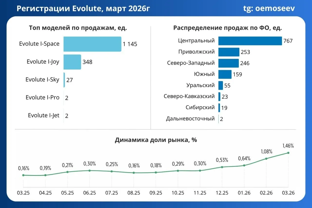 В марте 2026 го в России на учет встали 1524 новых гибридных и электрических автомобилей Evolute сообщает эксперт Мосеев Это рекордный показатель для марки в срезе за месяц Результат марта 2025 го превышен в 11 6 раза Этот канал можно читать в МАХ