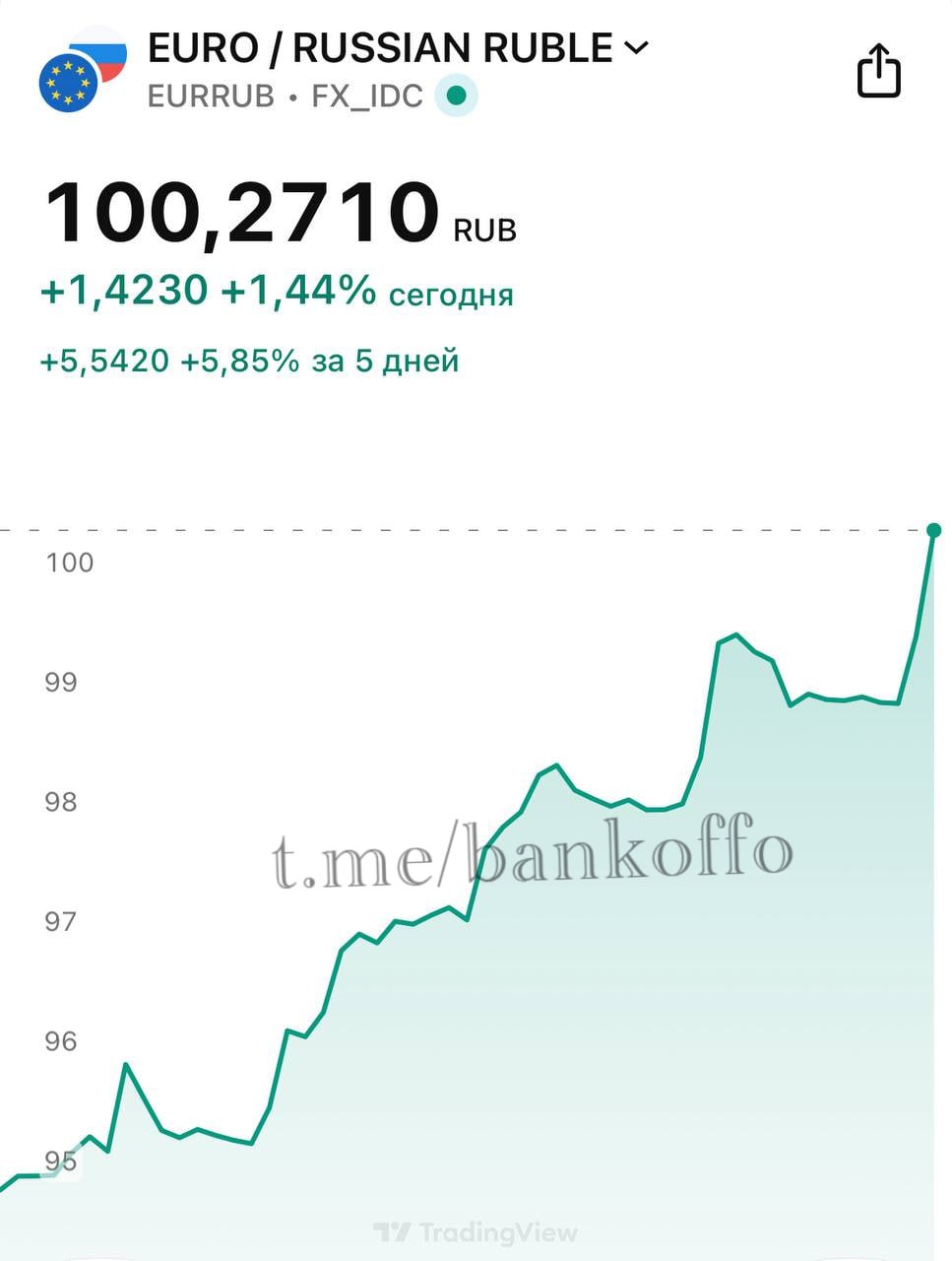 Евро взлетел выше 100 рублей bankoffo