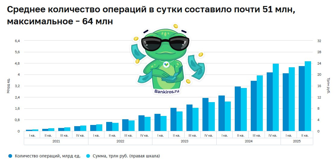 СБП набирает популярность среди россиян и компаний Во втором квартале было проведено 4,6 млрд операций на сумму 24,8 трлн рублей, что в 1,5 и 1,6 раза соответственно больше, чем год назад, заявили в ЦБ. Большая часть из этой суммы пришлась на переводы 22,2 трлн . При этом доля операций через систему быстрых платежей все равно в феврале была ниже доли операций с помощью банковских карт и системы бесконтактной оплаты. Будь в курсе с Банкирос Буст