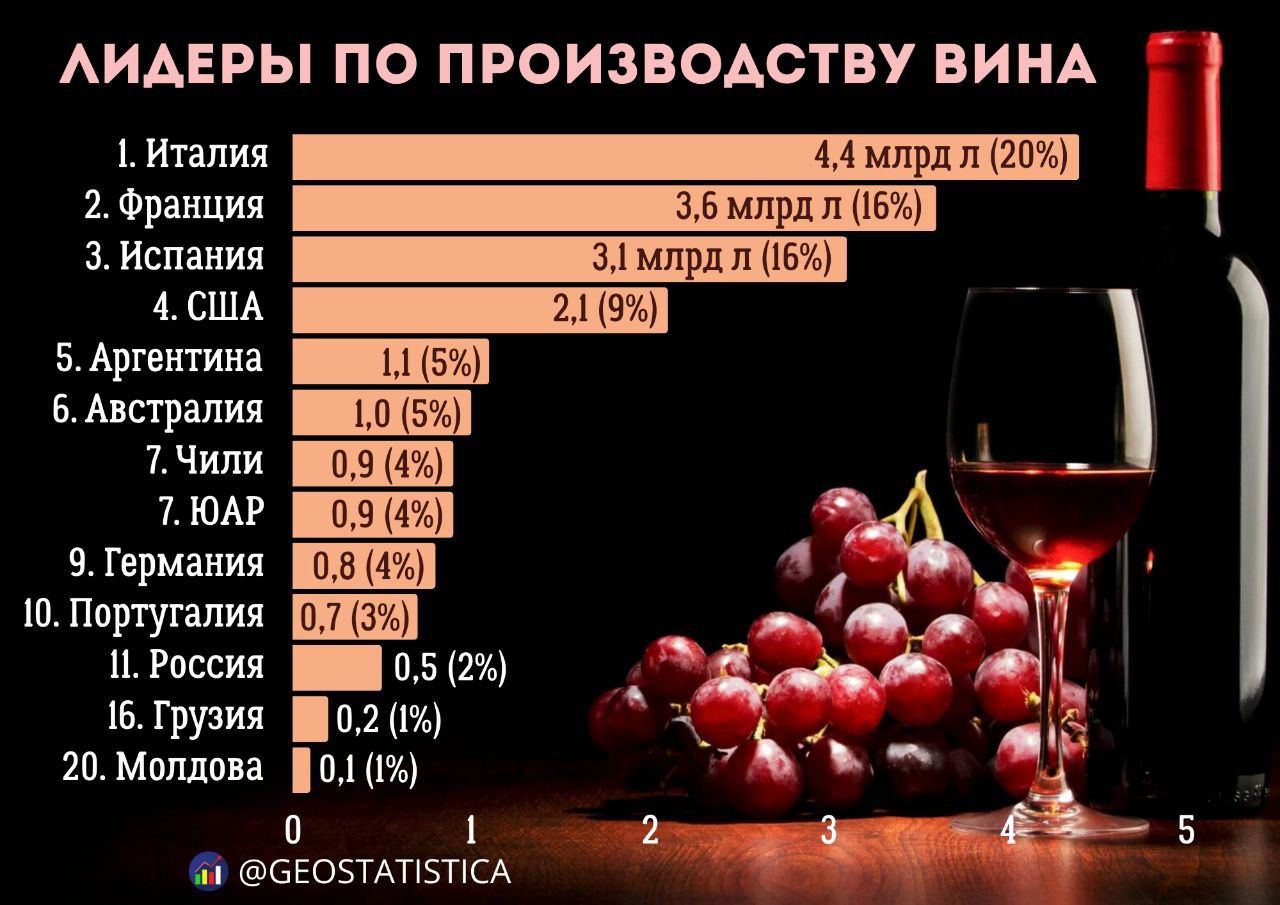 Мировое производство вина составило 22 6 млрд л Пальма первенства сохраняется за Италией Францией и Испанией Россия в этом рейтинге оказалась на 11 месте выпуская 0 5 млрд литров в год что составило 2 от общемирового производства Так же в 20 ку попали Грузия и Молдова