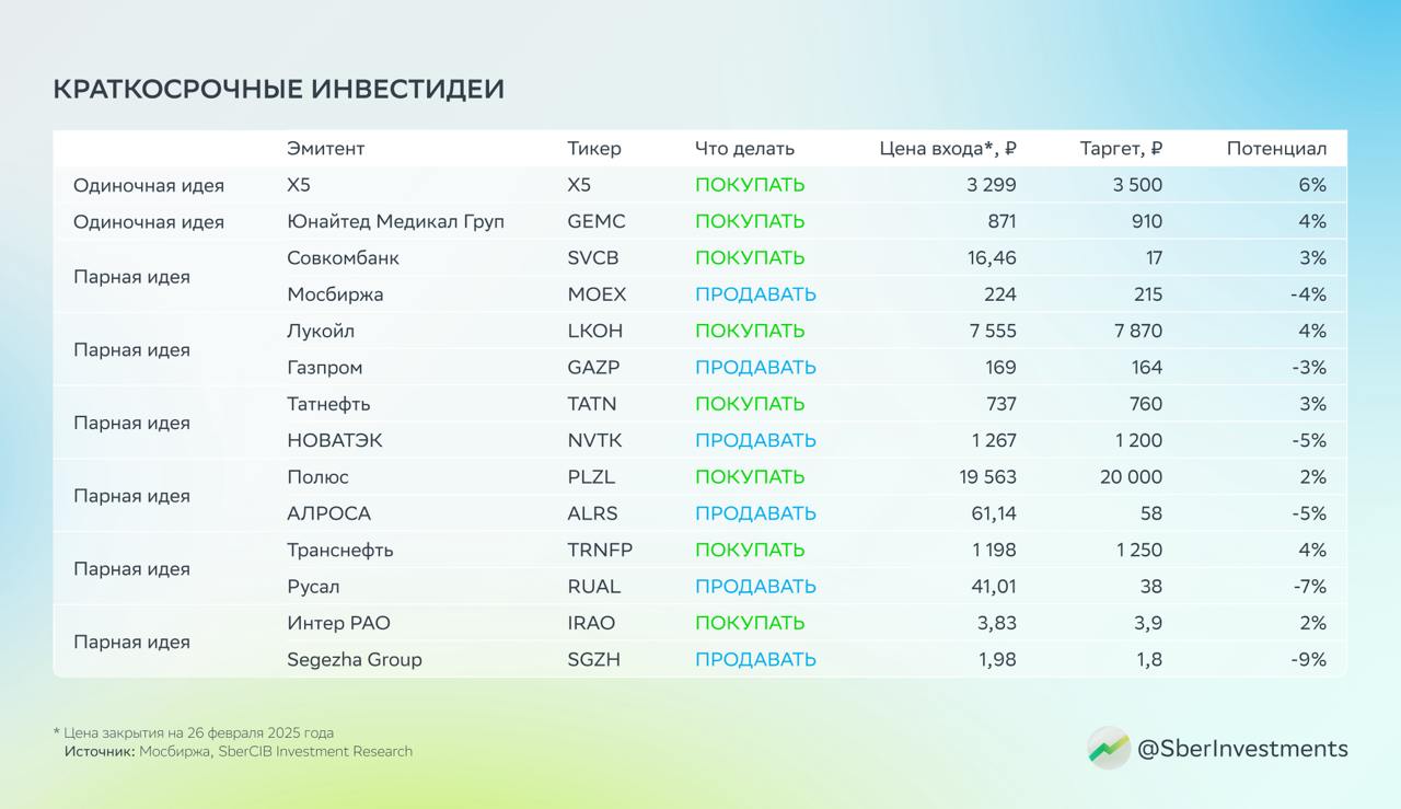 Аналитики собрали краткосрочные идеи в акциях  Это сделки с реализацией от двух недель до пары месяцев. Их формируют на основе фундаментального и событийного анализов. Рассказываем, на чём основаны новые идеи аналитиков.    В SberCIB 21 марта ждут умеренно позитивные результаты X5 и дивдоходность по итогам 2025 года — 15–20%.    «Юнайтед Медикал Груп» может возобновить дивиденды. По оценке SberCIB, доходность составит 18–23%.    В SberCIB 14 марта ждут сильную отчётность «Совкомбанка» за четвёртый квартал, а 6 марта от Мосбиржи — слабую.    «Лукойл» нравится аналитикам за дивдоходность в 13%. А по «Газпрому» они не разделяют оптимизма рынка.    «Татнефть» может выплатить дивиденды с доходностью 13%. А к перспективам НОВАТЭКа эксперты относятся скептически.     Аналитики 5 марта ждут сильную отчётность «Полюса» за второе полугодие, а 28 февраля слабую — у АЛРОСА.    У привилегированных акций «Транснефти» дивдоходность — 12%, при этом они отстали от рынка. Отчётность РУСАЛа может оказаться слабой.    Уже 28 февраля «Интер РАО» может опубликовать неплохие показатели за 2024 год. А для Segezha Group укрепление рубля может нивелировать эффект от снятия санкций, который заложил рынок.  Это не индивидуальная инвестиционная рекомендация.  #X5 #GEMC #SVCB #LKOH #GAZP #TATN #NVTK #PLZL #ALRS #TRNFP #RUAL #IRAO #SGZH