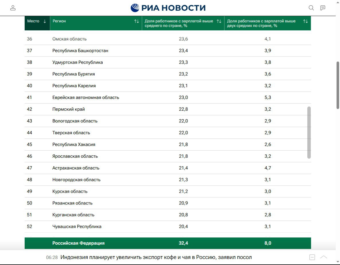 Поднялись выше среднего: Омская область на 36-м месте в рейтинге высоких зарплат от РИА "Новости".  В новом рейтинге от РИА "Новости" учитывалось количество работников, получающих зарплату выше средней по стране  99,4 тысячи рублей  и выше двух средних по стране.  Для Омской области этот результат равен 23,6%, получающих выше среднего, и 4,1% получающих выше двух средних. Это 36-е место из 85 возможных. Тоже выше среднего.  В лидерах рейтинга северные регионы - Ямало-Ненецкий автономный округ, Чукотский АО, Ханты-Мансийский АО, Магаданская область и Ненецкий АО. Во всех перечисленных регионах доля высокооплачиваемых работников больше 50%.  В аутсайдерах Калмыкия, Дагестан, Кабардино-Балкария, Чечня и Ингушетия. Там высокооплачиваемых сотрудников не более 8,5%, а очень высокооплачиваемых - около 1%.    Написать в редакцию можно здесь.