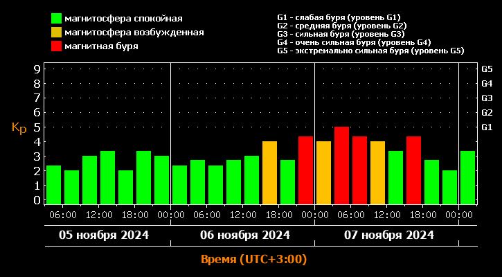 Ноябрь стартует с магнитных бурь. Возмущения в магнитосфере начнутся уже завтра после обеда.  К полуночи 7 ноября буря усилится, пик возмущений прогнозируется после 03:00. Тем не менее, сильной бури не прогнозируется. В ближайшие сутки она вряд ли превысит уровень G1. Но для северных сияний хватит и этого    Утихнет магнитосфера только к вечеру завтрашнего дня.   У метеозависимых что ни день, то испытание. Сначала противостояли низкому атмосферному давлению, а теперь магнитным бурям. Сил!