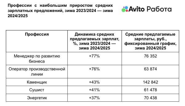 Каменщикам в КО предлагают в 1  ,9 раза больше, чем менеджерам по развитию  За год активнее всего в Калининградской области зарплатные предложения выросли для менеджеров по развитию бизнеса, прирост дохода этих специалистов с февраля 2024-го вырос на 77 %, до 76,4 тыс. руб. - «Авито».  Прирост за этот же период по зарплатам зафиксирован у операторов производственной линии: +76% за год, до 63,9 тыс. руб. На 43 % увеличились зарплатные предложения для каменщиков — до 142,8 тыс. руб., — фактический доход которых может варьироваться, поскольку значительную часть заработка могут составлять бонусы за выполнение работ.  «В условиях высокой конкуренции за кадры работодатели готовы предлагать более привлекательные условия специалистам производства, что делает их профессии особенно перспективными на современном рынке труда КО. При этом зарплатные предложения для офисных специалистов могут значительно превышать 100 тыс. руб».   Еще больше новостей — в Telegram-канале RUGRAD