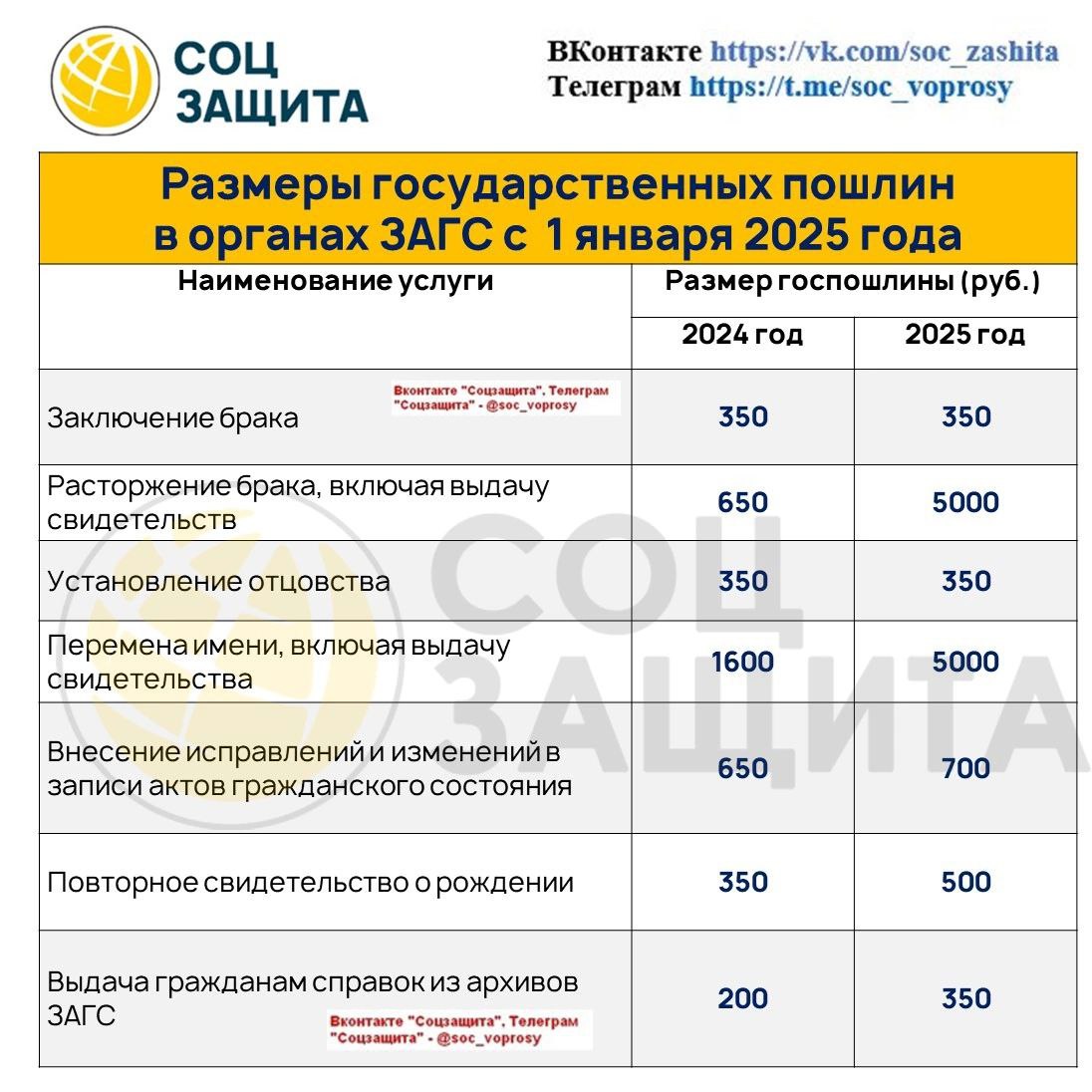 С 1 января 2025 года повышаются размеры госпошлин за услуги органов ЗАГС  С 1 января 2025 года повышаются размеры госпошлин за услуги органов ЗАГС на основании Федерального закона от 12.07.2024 N 176-ФЗ "О внесении изменений в части первую и вторую Налогового кодекса Российской Федерации, отдельные законодательные акты Российской Федерации и признании утратившими силу отдельных положений законодательных актов Российской Федерации".   Размеры госпошлин в таблице.  1  2  3  4  5  6  7   - подписаться на канал. Спасибо за ваши реакции и репосты!