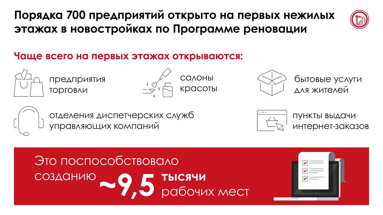 Около 700 предприятий открыто на первых этажах домов по реновации в Москве – это магазины, кафе, аптеки, детские и медицинские центры и многое другое, рассказал Сергей Собянин.   Чаще всего там появляются предприятия торговли – больше 250 помещений. Также открываются аптеки, культурно-досуговые, детские и медицинские центры, кофейни и салоны красоты. Благодаря этому уже создано порядка 9,5 тысячи рабочих мест. А по итогам реновации, как ожидается, их будет больше 200 тысяч.    «Москва»