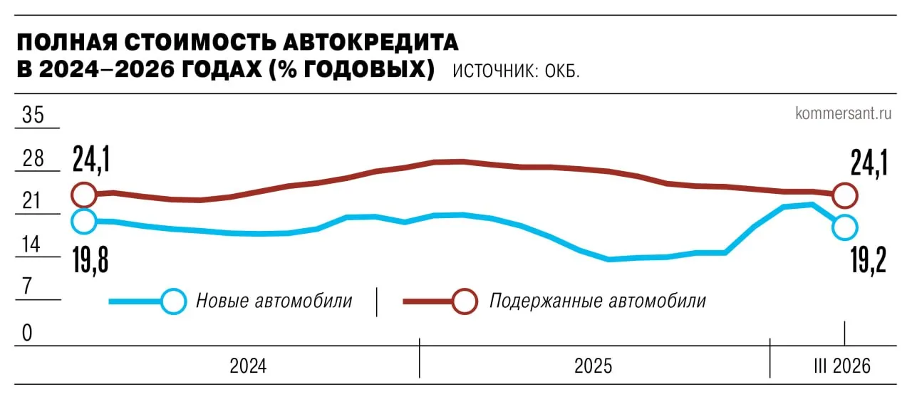 Полная стоимость кредита на новые автомобили опустилась до 19 2 годовых следует из данных Объединенного кредитного бюро с которыми ознакомился Ъ Нынешняя коррекция ставок связана с возвращением на рынок программ субсидирования со стороны китайских автопроизводителей и ростом конкуренции между банками До уровней ПСК лета осени прошлого года 13 5 15 годовых автокредитам еще далеко Ъузнал