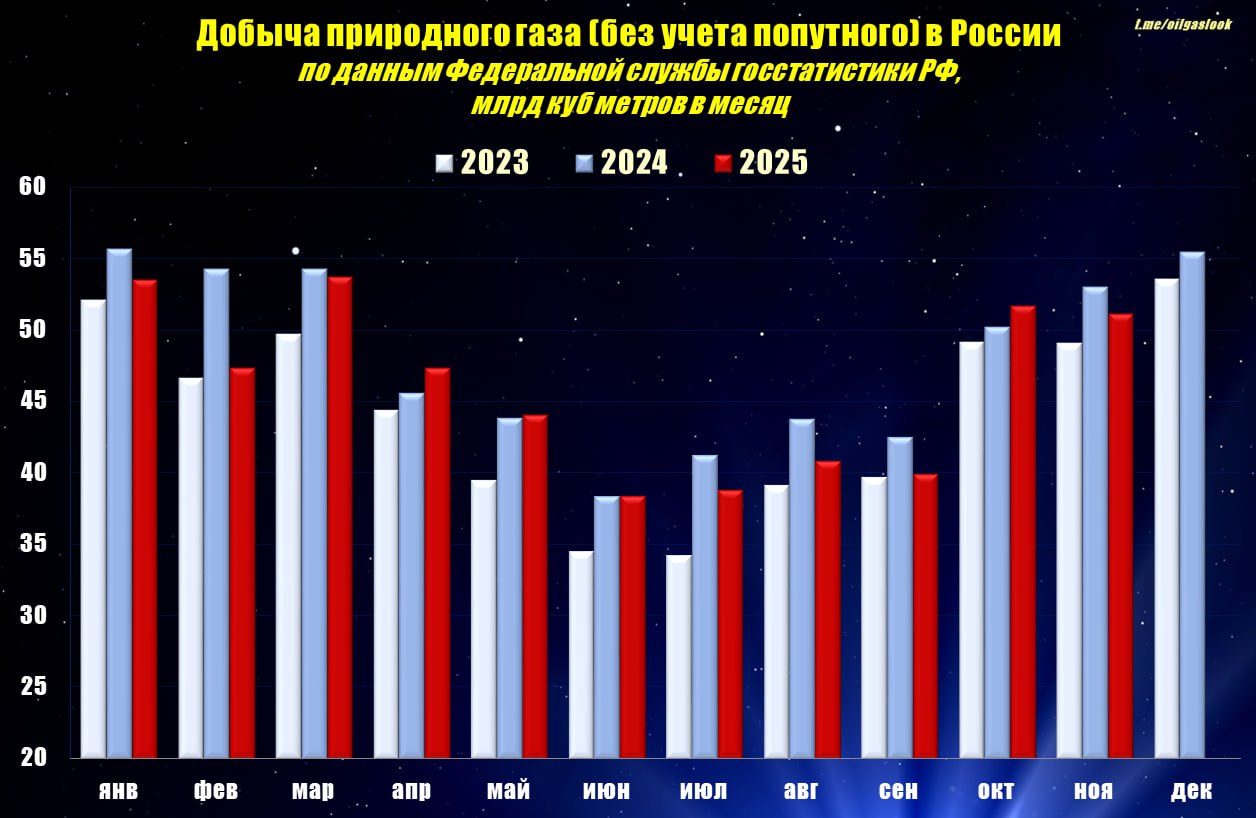 Производство газа в России в январе ноябре т г  Добыча природного газа 507 3 млрд куб метров 97 к январю ноябрю 2024 года  Добыча попутного газа 92 9 млрд куб метров 96 1  Производство сжиженного природного газа 29 9 млн тонн 96 7
