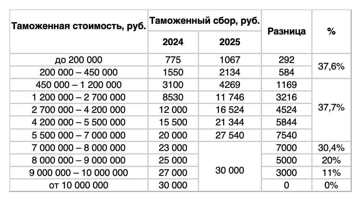 Уже с 1 января тарифы на ввоз иномарок в РФ вырастут почти на 40%.   Основное повышение сборов коснется бюджетных машин. Ставки останутся прежними лишь на автомобили ценой от 10 млн₽.    TvoySpb