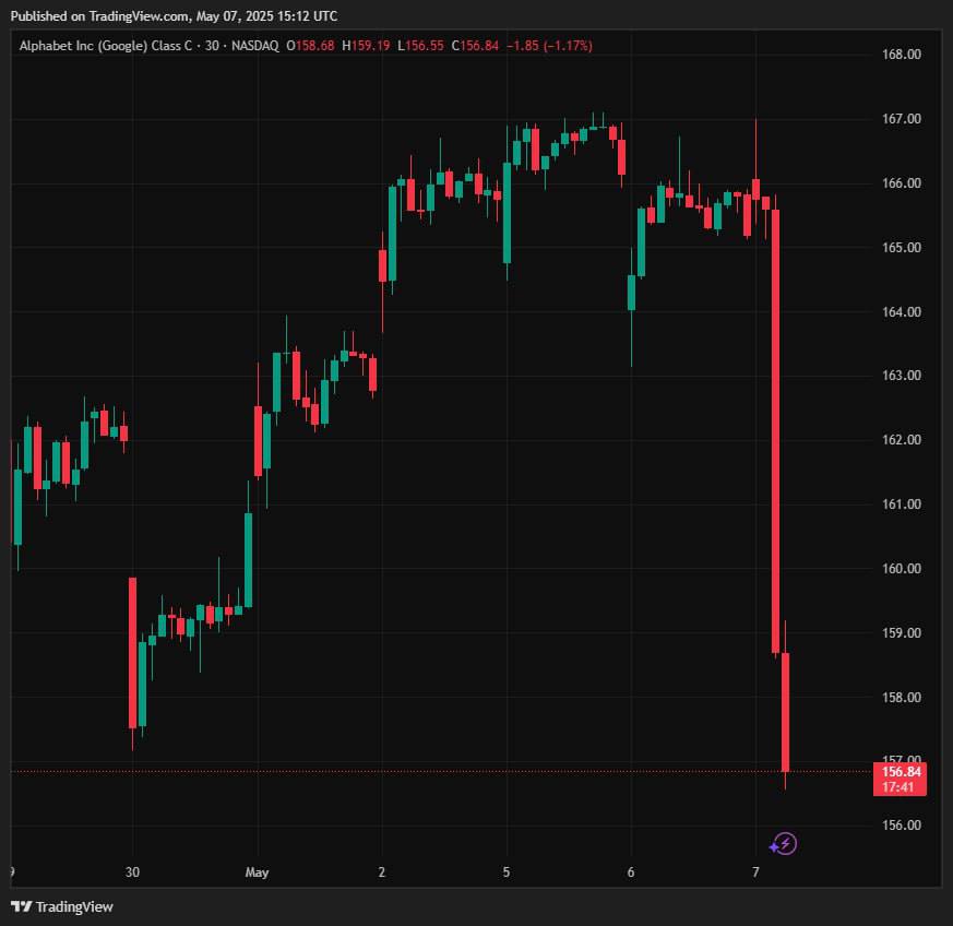 $GOOGL падает более чем на 5% после сообщений о том, что Apple тестирует функции поиска на основе искусственного интеллекта для Safari Пересылайте своим друзьям, еще больше полезного у нас в канале подписаться!