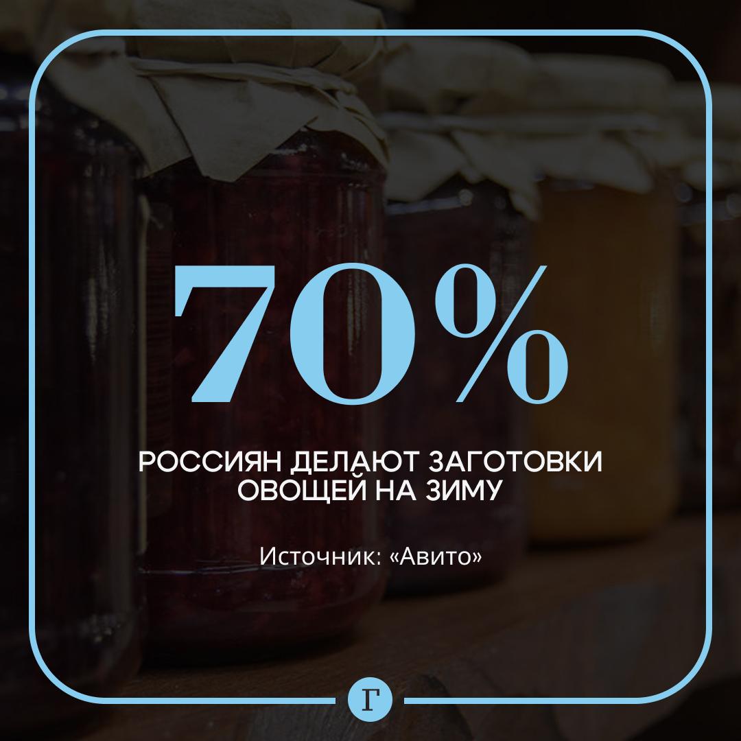 Стало известно сколько россиян делают домашние заготовки на зиму В России 70 граждан продолжают консервировать продукты согласно результатам исследования сервиса Авито Почти половина опрошенных 47 занимается заготовками ежегодно в то время как 19 респондентов делают это периодически по настроению Также результаты опроса 28 россиян готовят от 21 до 40 банок за сезон 26 от 11 до 20 банок 20 граждан закрывают свыше 40 банок А вы делаете заготовки к зиме