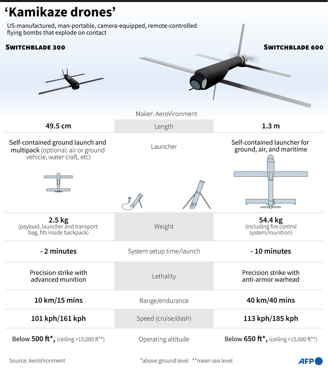 Американская компания AeroVironment собирается локализовать производство дронов Switchblade 600 на Украине. Об этом заявил президент компании Хаш. Объемы производства пока не озвучиваются, но речь может идти о нескольких тысячах дронов в год.  Соглашение о производстве якобы подписано с одной их украинских компаний, название которой не озвучивается в целях безопасности. При этом договор еще должно утвердить американское правительство, на что может потребоваться около 9 месяцев. Но опять же, даже само производство начнется не сразу, а поэтапно. Сначала их будут собирать и обслуживать, а затем - производить.     Switchblade 600 - это барражирующий боеприпас, который весит 23 кг. Он предназначен для полёта на 40 км за 20 минут, затем может барражировать в воздухе ещё 20 минут. Дроны серии Switchblade уже поставлялись Украине, но прославились лишь тем, что смогли убить двух молдавских строителей на российской границе. Другими победами украинская сторона похвастаться так и не смогла.