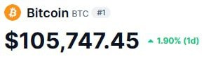Стоимость биткоина поднялась выше $105 000.