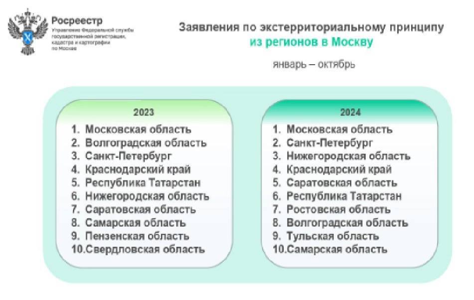 Татарстан попал в топ-10 регионов, жители которых чаще всего покупали жилье в Москве  Татарстан занял 6-е место в рейтинге