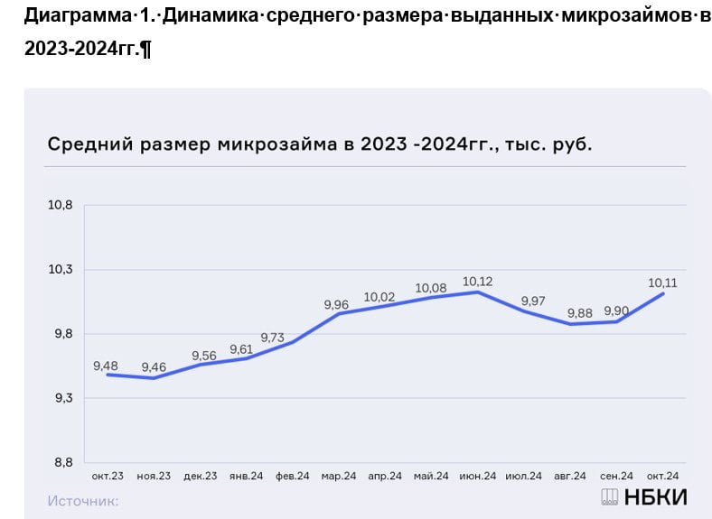 В октябре 2024 года средний размер микрозайма  или «займа до зарплаты» до 30 тыс. руб.  после 3-месячной приостановки снова превысил отметку в 10 тыс. руб., и составил 10,11 тыс. рублей. По сравнению с аналогичным периодом прошлого года средний чек «займа до зарплаты» в октябре 2024 года вырос на 6,6%  в октябре 2023 года – 9,48 тыс. руб. .