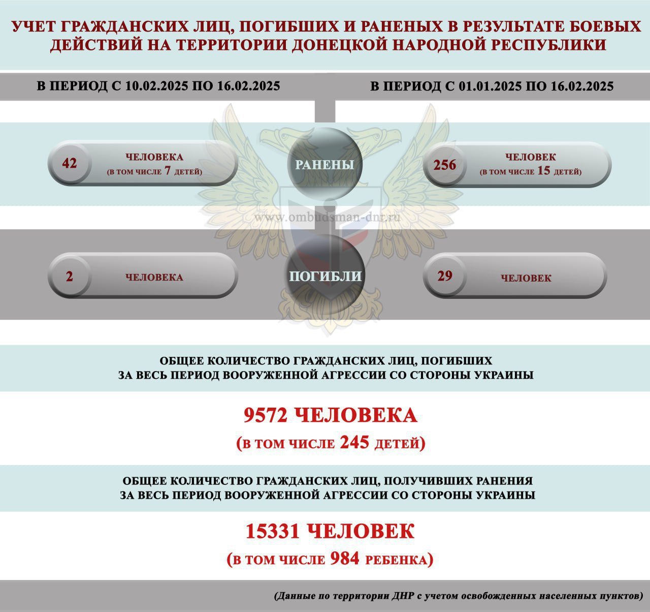 За прошедшую неделю с 10 по 16 февраля в ДНР в результате обстрелов ВСУ погибли 2 мирных жителя, ранения получили 42 мирных жителя, в том числе 7 детей.