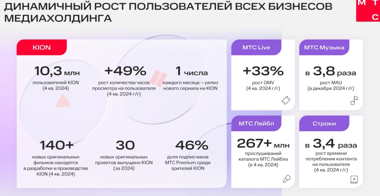 OTT-бизнес МТС Медиа преодолел планку в 10 млн клиентов  К новостям этого часа, коллеги — МТС опубликовал финансовые показатели компании за IV квартал прошлого года. Суммарная выручка компании выросла на 13,8%, до 191,2 млрд руб. Число экосистемных клиентов за год выросло до 17,5 млн клиентов  +16% . Также в отчете фиксируют рост активности потребителя внутри МТС Premium: на 47% выросло число клиентов, использующих эту подписку, рост вовлеченности в 1,6 раза.  В рамках "МТС Медиа" также зафиксировали рост. Аудитория онлайн-кинотеатра Kion в IV квартале составила 10,3 млн человек, в декабре в 3,8 раза увеличился MAU "МТС Музыки". Книжный сервис "Строки" в 3,4 раза увеличил рост вовлеченности в контент. Годовая выручка медиахолдинга прибавила 3.7 млрд руб. Особенно МТС гордится оригинальными сериалами Kion  в топе третий сезон "Жизни по вызову", "Первый номер" и продолжение "Успешного" , развитием собственного музыкального лейбла  саундтрек к "Амуре" от Тоси Чайкиной и "Три дня дождя" послушали 26 млн раз  и экспансией компании на ниву лайв-ивентов. Тут главным событием в очередной раз становятся мюзиклы: на "Последнюю сказку" в декабре продано более 61 тыс. билетов. В общем, все по заветам контентной синергии — нового черного в медиастратегии МТС.