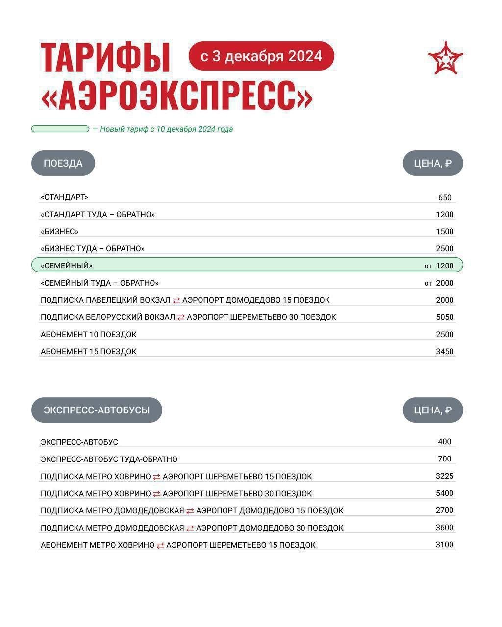 С сегодняшнего дня "Аэроэкспресс" повысил тарифы на всех своих поездах  На такси иной раз дешевле будет.