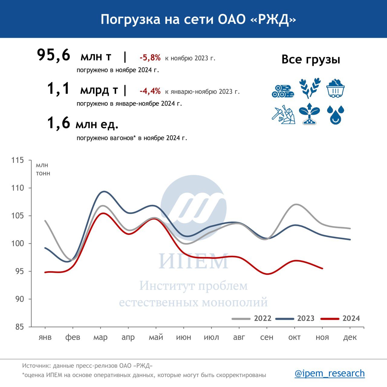 Погрузка на сети РЖД в ноябре 2024 года: инфографика и экспресс-анализ  Погрузка на сети РЖД продолжает показывать отрицательную динамику, в ноябре 2024 года показатель снизился на 5,8% и составил 95,6 млн тонн.   Всего за период январь-ноябрь 2024 года было перевезено 1,1 млрд тонн, падение к аналогичному периоду прошлого года составило 4,4%.   Основные потери в январе-ноябре приходятся на перевозки лома черных металлов  -19,4% , строительных материалов  -14,4%  и черных металлов  -9,9% , положительную динамику показали удобрения  +6,2%  и кокс  +2,9% .   Наибольшее падение в ноябре 2024 года к ноябрю 2023 года показали лом черных металлов  -25,0% , строительные материалы  -21,2%  и промышленное сырье  -20,7% .  Подробнее