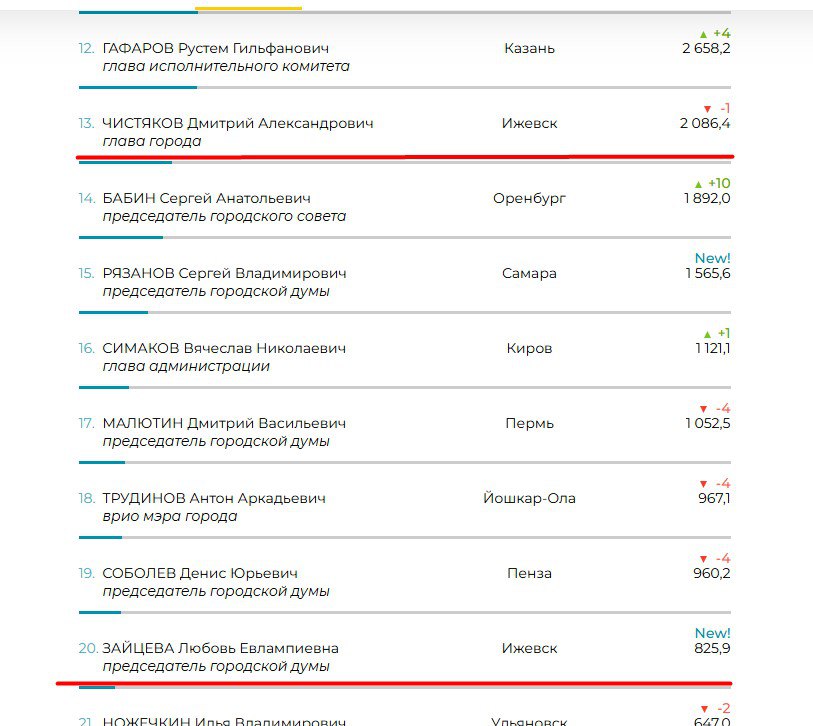 Чистяков 13 й Зайцева 20 я в медиарейтинге первых лиц Приволжья В медиарейтинге первых лиц столиц субъектов Приволжского федерального округа за октябрь 2025 года Дмитрий Чистяков занял 13 е место опустившись на одну строчку вниз по сравнению с предыдущим месяцем Зато в рейтинг ворвалась свежеизбранная спикером гордумы Ижевска Любовь Зайцева Собственно потому и ворвалась что возглавила городской парламент Лидерами медиарейтинга который построен по данным российских СМИ на основе 106 тысяч источников в октябре 2025 года стали казанский мэр Ильсур Метшин Юрий Шалабаев из Нижнего Новгорода и уфимский градоначальник Ратмир Мавлиев в МАХ