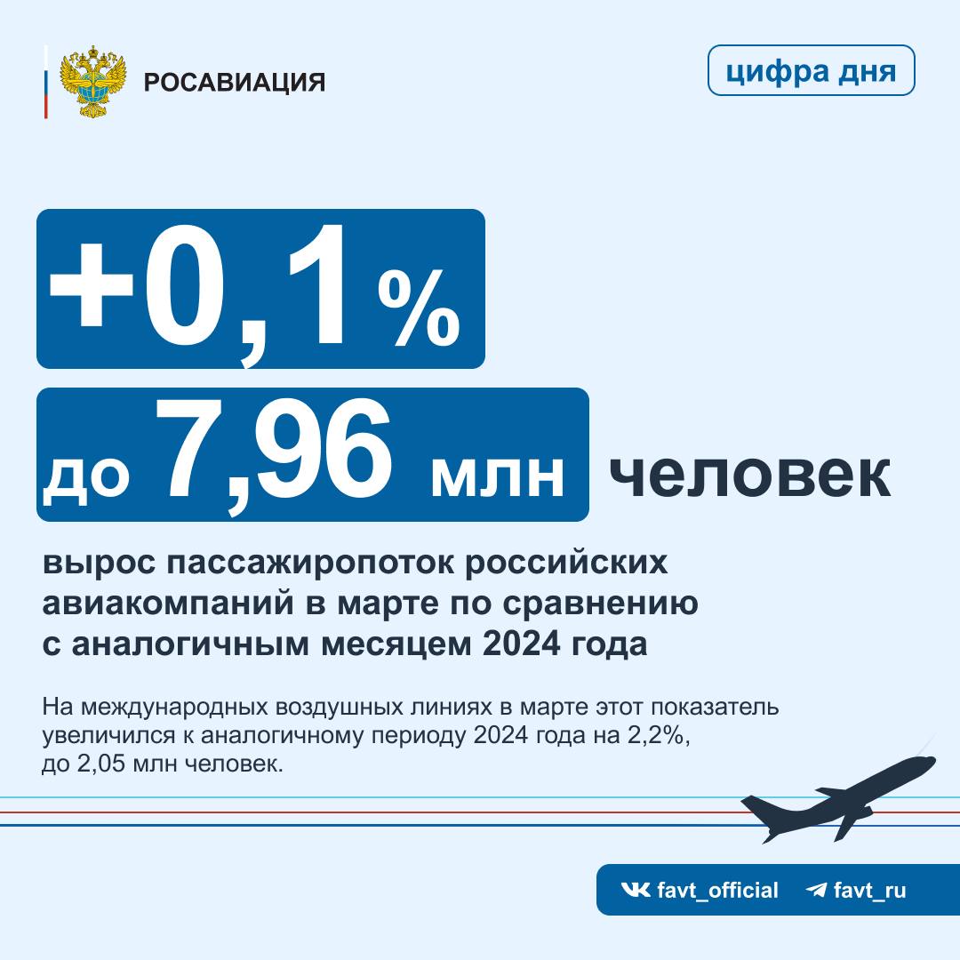 Пассажиропоток российских авиакомпаний в марте вырос на 0,1% к аналогичному месяцу 2024 года и достиг 7,96 млн человек. На международных воздушных линиях, где перевезено 26% пассажиров, в минувшем месяце этот показатель увеличился к аналогичному периоду 2024 года на 2,2%, до 2,05 млн человек. На рейсах между Россией и зарубежными странами за пределами СНГ этот показатель вырос еще больше — на 10,9%, до 1,35 млн пассажиров. В топ-5 авиакомпаний, обеспечивших 71% перевозок, вошли: «Аэрофлот»; «Победа»; S7 «Сибирь» ; «Россия»; «Уральские авиалинии». С конца весны и до начала осени пассажиропоток воздушного транспорта России традиционно растет. Граждане проявляют повышенный спрос на перелеты. Поэтому сейчас наблюдается рост цен на авиабилеты, традиционный для периода майских праздников. В этой связи рекомендуем пассажирам заранее приобретать билеты, уделять больше внимания планированию путешествий. Минтранс и ФАС России продолжают мониторинг цен на пассажирские авиаперевозки. Ранее антимонопольное ведомство согласовало коммерческие политики крупнейших российских авиакомпаний — «Аэрофлота» и S7. Это необходимо для обеспечения прозрачности ценообразования и доступности авиаперелетов для граждан. Подробнее, с мнениями бизнеса и экспертов — на сайте Следуйте за Росавиацией