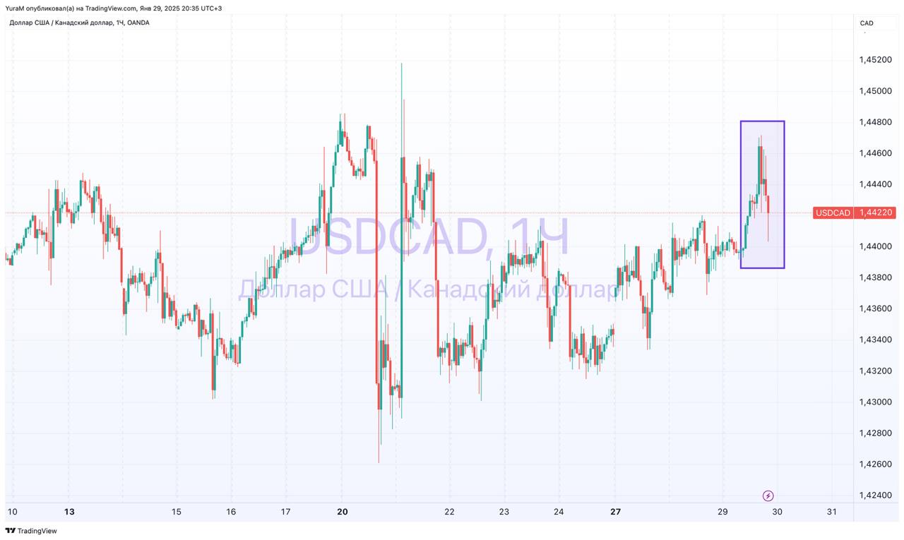 Банк Канады сегодня ожидаемо снизил ставку на 0,25% #USDCAD    Факт 3%   прогноз 3%, предыдущее значение 3,25%   Основные тезисы заявления:    Банк Канады объявляет об окончании количественного ужесточения и постепенно возобновит закупку активов в начале марта.    Если будут введены широкомасштабные и значительные пошлины, устойчивость экономики Канады подвергнется испытанию.    Денежно-кредитная политика не может компенсировать тарифы, но может помочь экономике адаптироваться.    Вероятность торгового конфликта, спровоцированного новыми тарифами США, является серьезной неопределенностью и может иметь весьма разрушительные последствия.    Общее снижение учетной ставки с июня прошлого года является существенным.    Опубликованное решение не принесло никакой ясности для рынка. На канадском рынке свопов вероятность дополнительного смягчения политики Банка Канады в марте составляет 47%, что мало чем отличается от ожидавшегося ранее.  Нет и реакции рынка.