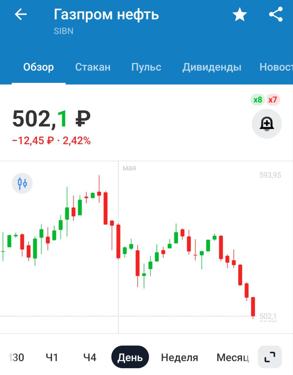 Дивиденды Газпром нефти за 2024 год Совет директоров рекомендовал выплату в размере 79,17 рублей на акцию Дивдоходность хорошая, примерно 15,7%