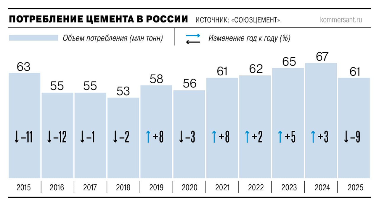 Потребление цемента в России в январе может снизиться на 20 30 год к году Отгрузки оказались минимальными более чем за 15 лет Это объясняется в том числе аномальными почти для всей страны морозами и рекордными снегопадами При температуре ниже минус 15 градусов и обильных снегопадах бетонные работы на стройках не ведутся Кроме того снегопады также могут нарушить логистику подвоза бетона и сломать безостановочный цикл его литья Помимо погоды на отрасль оказывает давление и снижение строительной активности в целом В 2025 году объем ввода в эксплуатацию многоквартирных жилых домов сократился на 2 год к году до 44 6 млн кв м Ъузнал