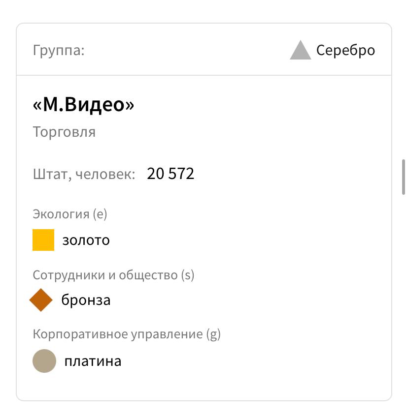 М Видео вошла в число лучших работодателей России по версии Forbes Наша компания вошла в рейтинг лучших работодателей России 2025 подготовленный Forbes и получила серебро в категории Торговля Исследование проводится с 2021 года и оценивает компании по основным направлениям ESG повестки По результатам 2025 года М Видео завоевала Платину в категории Корпоративное управление Золото в категории Экология Бронзу в категории Сотрудники и общество Для М Видео эти результаты стали подтверждением статуса ведущей компании в сфере ритейла ответственности перед сотрудниками и обществом прозрачности и зрелости корпоративного управления а также успешной реализации широкого спектра экологических проектов от сбора и переработки техники до поддержки заповедников Компания продолжает укреплять позиции в ESG повестке и формировать устойчивое будущее ритейла в России