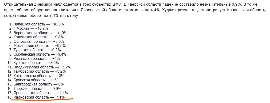 Согласно данным Росстата, оборот общественного питания в России по итогам 9 месяцев 2024 года увеличился на 8,4%. В разрезе ЦФО показатель еще выше — рост год к году составил 9,2%.  Однако у Ивановской области свой, суверенный, путь развития. В нашем регионе наблюдается катастрофический спад. Оборот общественного питания снизился на 7,1%