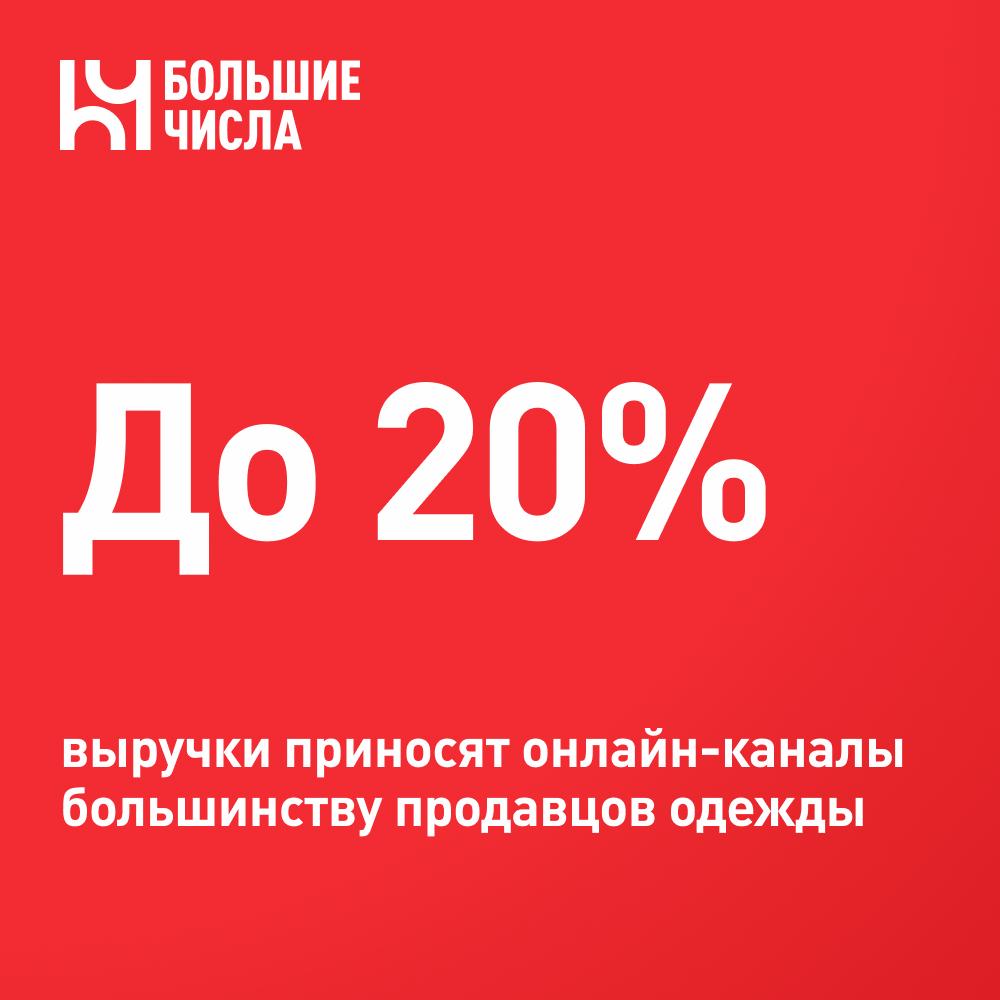 До 20 выручки приносят онлайн каналы большинству продавцов одежды По итогам 2025 года объем российского fashion рынка вырастет на 7 17 год к году до 4 45 4 85 трлн рублей Интернет продажи могут составить примерно половину этой суммы превысив 2 6 трлн рублей Однако локальные бренды смогут получить не более 20 своей выручки из онлайн каналов Как отмечают аналитики в 2023 2024 годах около 80 выручки приходилось на офлайн у местных брендов По итогам 2025 года доля цифровых каналов для fashion ритейлеров вряд ли превысит 15 20 при сохранении текущей стратегии отмечают аналитики Продажи в онлайне принесут локальным брендам всего 0 5 0 6 трлн рублей Среди технологий которые компании из fashion индустрии внедряют в свою работу аналитики отмечают создание виртуальных примерочных или внедрение искусственного интеллекта для помощи покупателю в поиске и подборе продукта